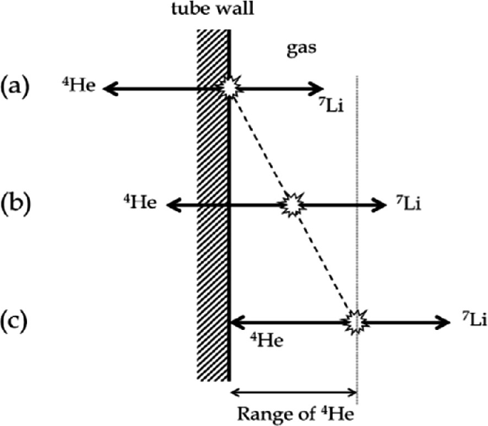 A diagram depicts the reaction that occurs on the tube's inner surface, within He-4's range from the inner wall or further away.