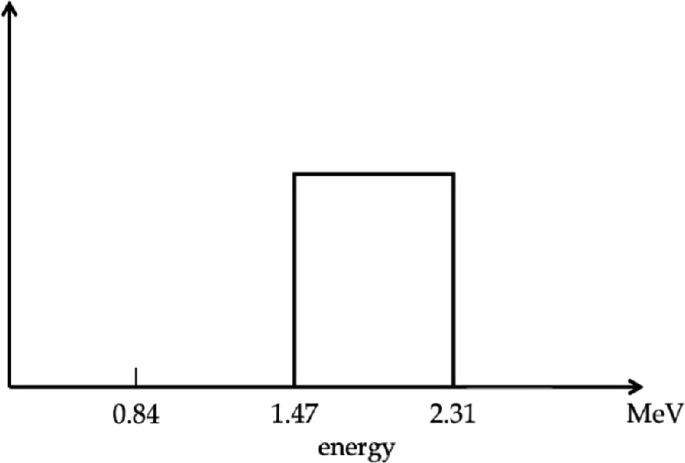 A graph has an x-axis, energy in mega electron volt. The plotted line goes up at 1.47, plateaus, and then declines at 2.31.