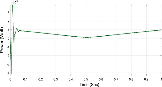 A line graph plots power in watts versus time in seconds. A curve that is almost constant from 0.1 to 0.5 bends down and then slopes towards the right and becomes constant.