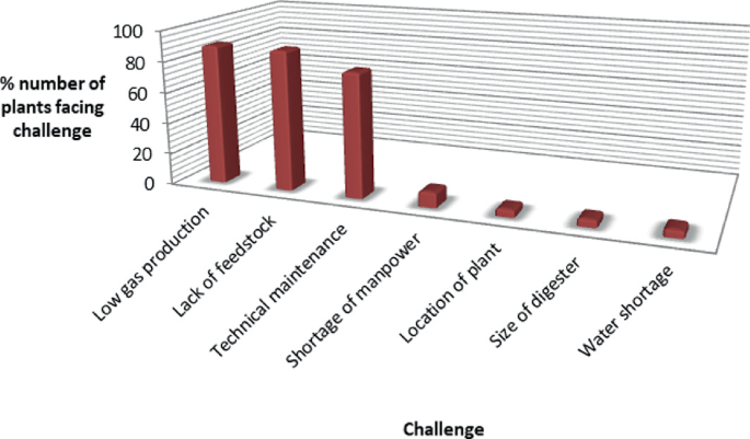 A three-dimensional bar graph plots the percentage number of plants facing challenges versus challenges. Low gas production has a major challenge.