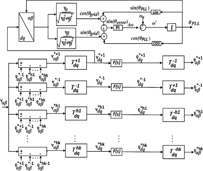 A flow diagram of D N alpha beta P L L depicts; the sin and cos functions of angle theta, grid frequencies, grid voltages, and decoupled vector as input.