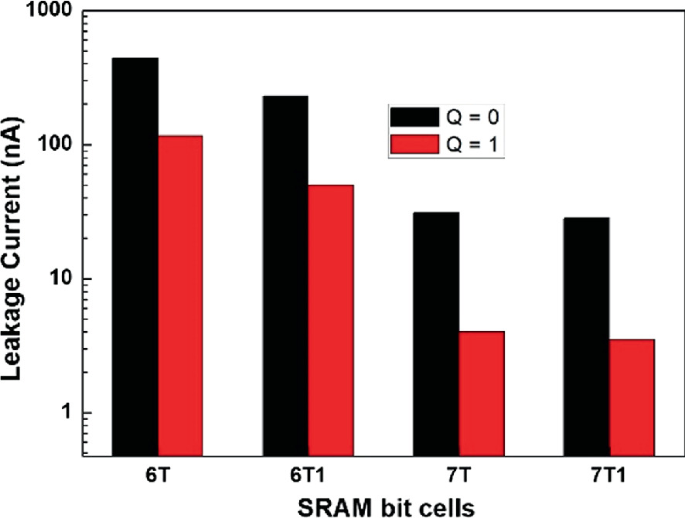 A double bar graph of leakage current versus S R A M bit cells of 6 T, 6 T 1, 7 T, and 7 T 1. 2 bars Q equals 0 and 1. Q equals 0 is about 500, 350, 50, and 40 for S R A M bit cells.