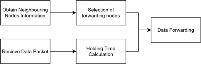 A flow diagram illustrates the obtain neighboring nodes of information, selection of forwarding nodes, receiving a data packet, and holding time calculation are the process of data forwarding.