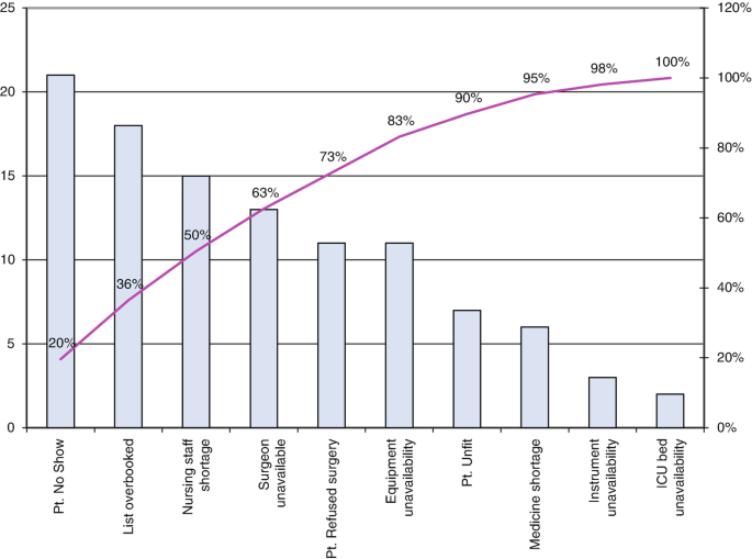 A Pareto chart of the multidisciplinary team. Estimated values of the bar graph are (Pt. No show, 21), (I C U bed unavailability, 2). Line graph values are as follows (pt. no show, 20%), (I C U bed unavailability, 100%).