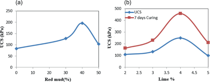 A pair of graphs. A: U C S versus red mud, plots a fluctuating curve. B: U C S versus lime, plots 2 fluctuating curves of U C S and 7 days of curing.