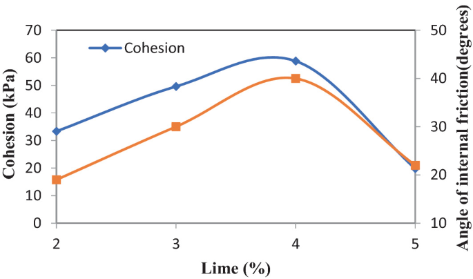 A graph of cohesion and angle of internal friction versus lime. It plots 2 fluctuating curves. After approximately 4 %, both curves decrease.