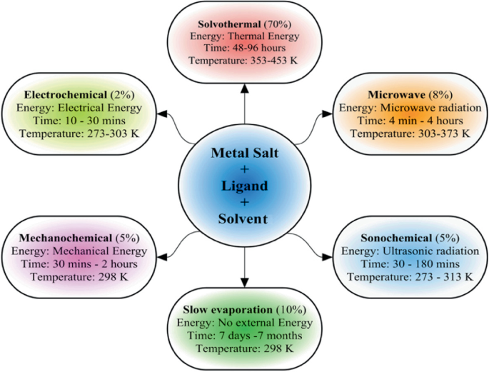 A flow chart illustrates the mixture of metal salt, ligands, and solvent synthesis. It consists of six processes that define energy, percentage, time, and temperature.