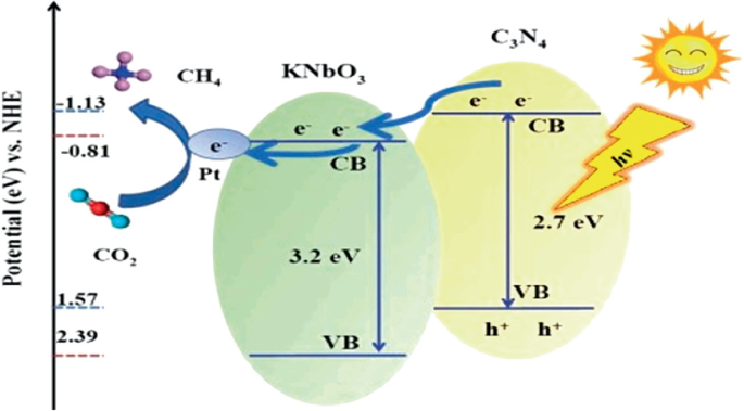 An image shows the photocatalytic mechanism over g-C sub 3 N sub 4/ KN b O sub 3.