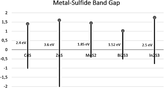 A graph shows the metal-sulfide band gap ranges from 0 to 2 upward and 0 to minus 2 downward direction. 2.4 electron volt, 3.6 electron volt, 1.85 electron volt, 1.52 electron volt, and 2,5 electron volt are plotted on the graph.