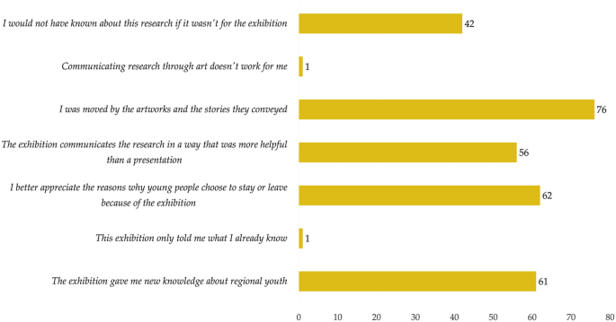 A bar chart described the impact of the exhibition. There are 5 bars for the survey answers and the number of people who performed the survey.