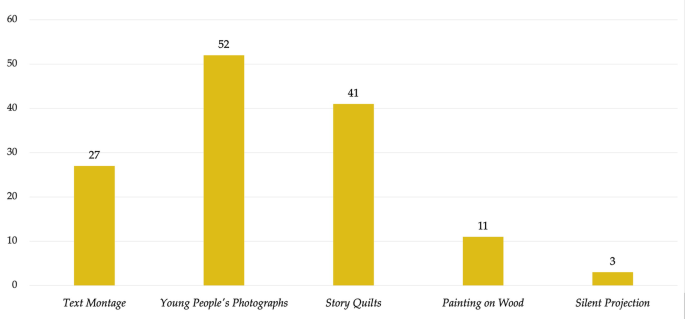 A bar chart described text montage at 27, young people's photographs at 52, story quilts at 41, painting on wood at 11, and silent projection at 3.