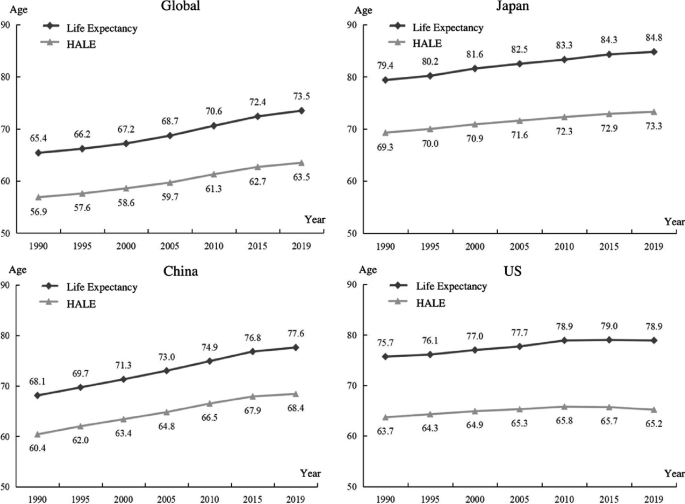4-line graphs depict age versus year. They have increasing curves for Life expectancy and H A L E. The graphs are labeled Global, Japan, China, and The U S. Japan has the highest life expectancy and H A L E in 2019.