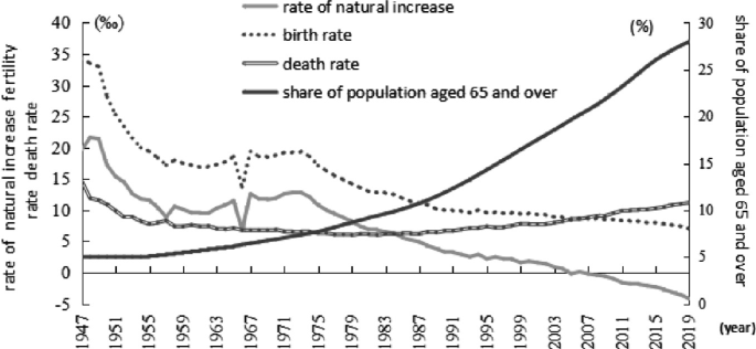 A line graph depicts the rate of natural increase, birth and death rate from the year 1947 to 2019. 4 curves are labeled the rate of natural increase, birth rate, death rate, and share of the population aged 65 and over. The highest peak was the share of the population aged 65.