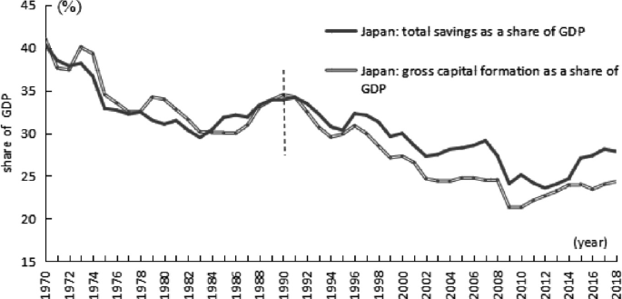 A line graph depicts the share of G D P in Japan from the year 1970 to 2019. 2 fluctuating and declining curves labeled total savings as a share of G D P in Japan and gross capital formation as a share of G D P.
