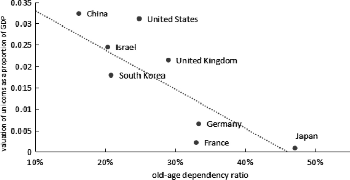 A scatterplot depicts the valuation of unicorns as a proportion of G D P versus the old-age dependency ratio. It is for China, Israel, the US, the UK, South Korea and Germany, France, and Japan. China has the highest and Japan is the lowest.