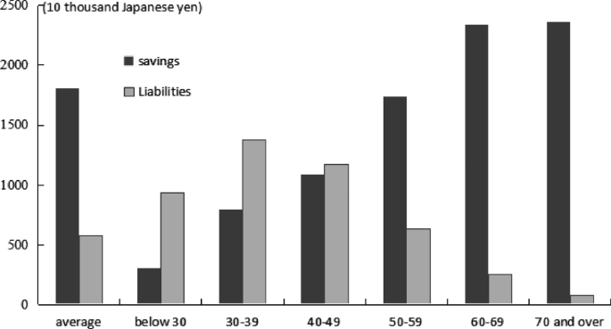 A double bar graph depicts the Japanese household's savings and liabilities in the year 2019. The highest saving of 2400 and the lowest liabilities of 200 are at the age of over 70.