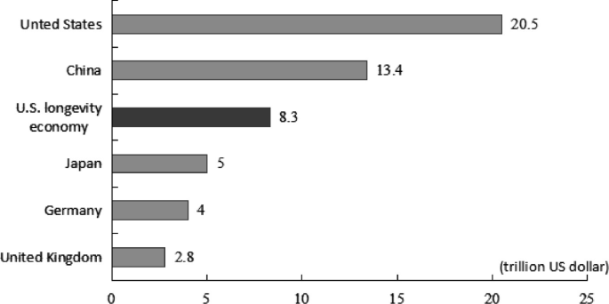 A horizontal bar graph with countries' economies in trillion U S dollars. The highest was the U S with 20.5 and Lowest U K with 2.8. The U S longevity economy 8.3 was highlighted.