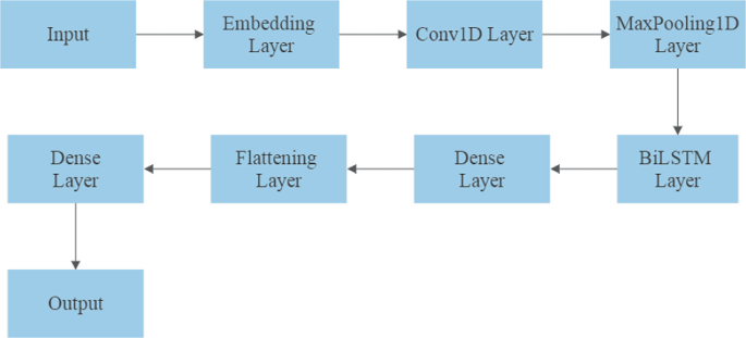 Translation and development sequence of the Bengali PCC-32