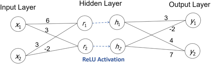 An illustration of the input layer, hidden layer, and output layer from left to right. It indicates the R e L U activation in the hidden layer.