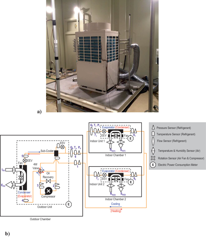 A photo and a schematic. a) photo of the VRF system. b) An outdoor chamber and 2 indoor chambers interconnected, each has an electric motor and sensors for pressure, temperature, flow etcetera.