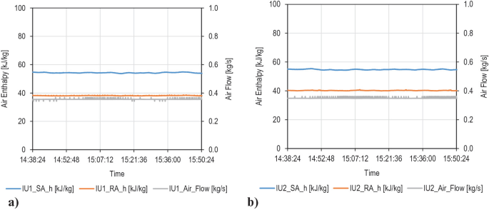 Two graphs of air enthalpy of supply air and return air, and air flow. Plotted versus time at a) unit 1 and b) unit 2. The 3 curves in both units remain almost constant throughout.