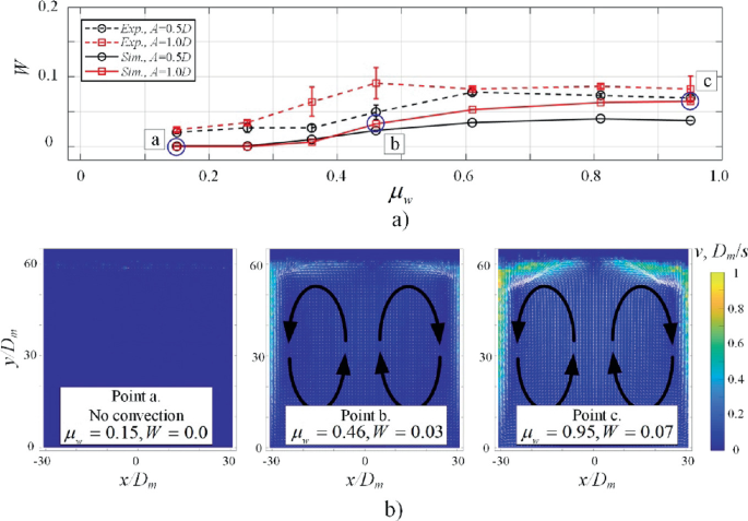 A line graph depicts W versus mu subscript w with the 4 curves of Exp A-0.5 D,1.0 D, Sim A equal to 0.5, 1.0 D, where the Exp A minus 1.0 D as the maximum value, the three photographs of the average velocity filed and heat map values.