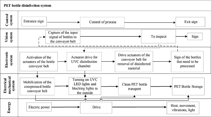 A model diagram depicts control, vision, electronic, electrical mechanical, and energy systems as 5 interlinked layers of the P E T bottle disinfection system.