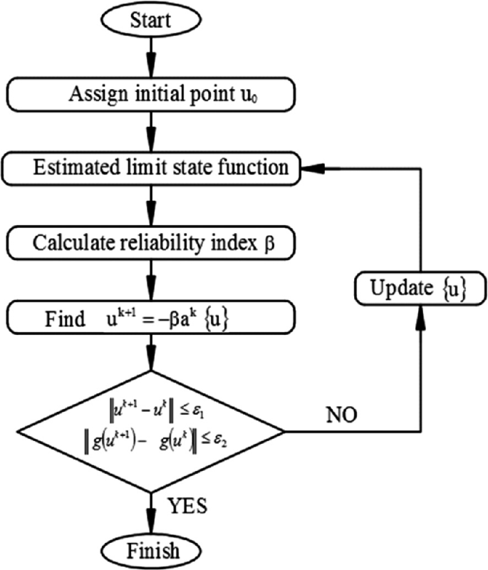 A flow chart includes the following steps. Assign initial point u subscript 0, estimated limit state function, calculate reliability index beta, find u superscript k + 1 = minus beta a superscript k opens curly brace u close curly brace, and update of u.