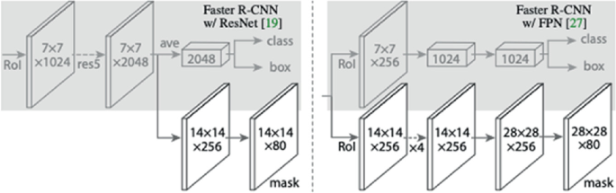 The two-model diagram depicts mask R C N N structures, which includes faster R C N N w or ResNet of 19, faster R C N N w or F P N of 27 with class and box.