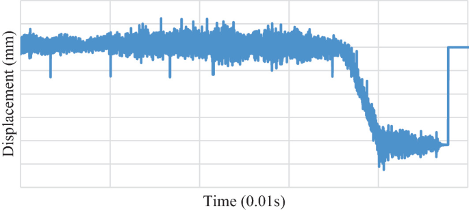 A graph depicts the displacement in millimeters versus time in seconds, with a decreased trend.