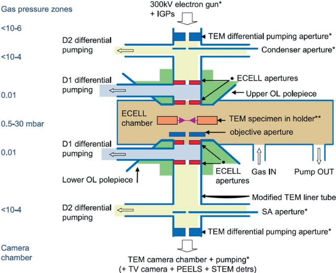 A schematic depicts the aperture system. The label parts include an electron gun, D1 & D 2 differential pumping, condenser aperture, e-cell chamber, T E M specimen in a holder, objective aperture, and T E M camera chamber.