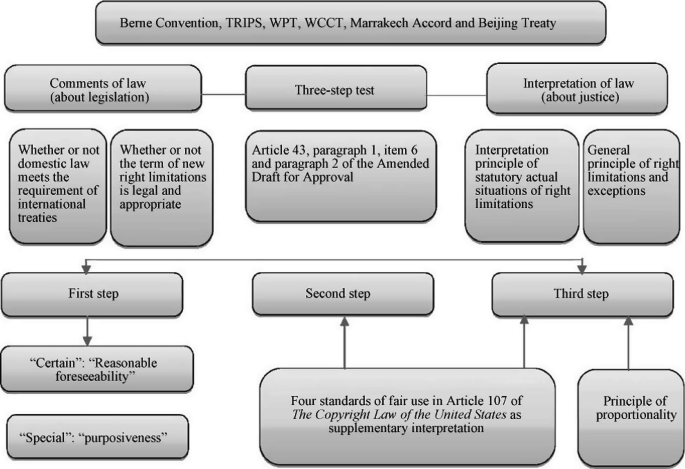 Copyright Limitations & Exceptions