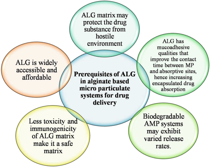 Alginate-based hydrogels as drug delivery vehicles in cancer