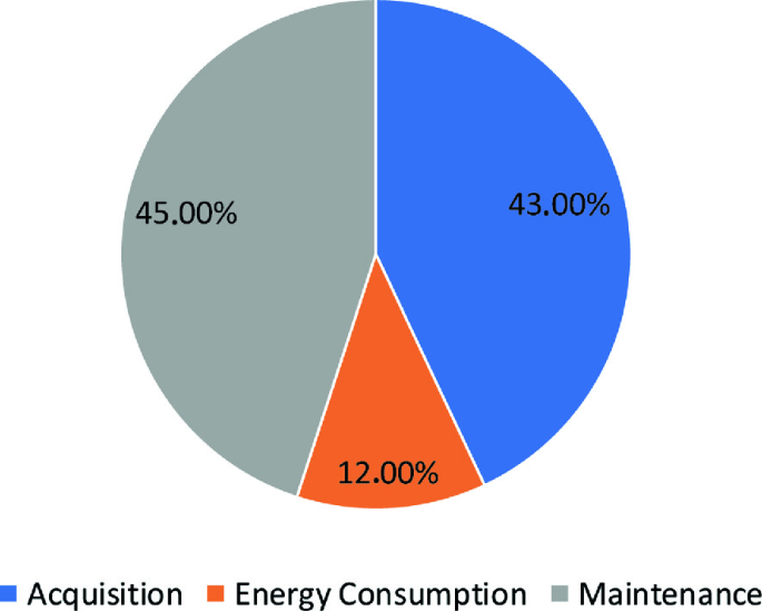 The image depicts information regarding LCC for electric buses with 250 kWh on board followed by acquisition, energy consumption, maintenance,43%,12%and 45% respectively.