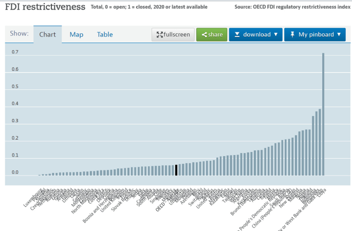 An ascending bar chart depicts the F D I restrictiveness. Only one bar near the center is highlighted in black. Download, share and pinboard options are present.