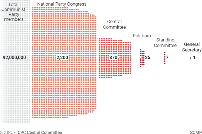 A hierarchy in dotted form depicts the number of total members in the communist party, national party congress, central committee, politburo, standing committee, and general secretary in C P C.