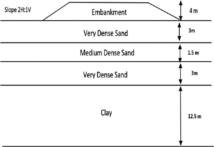 An image depicts an embankment on top of 4 layers of soil from very dense sand to clay via medium and very dense sand. The depth of the Clay layer is 12.5 meters.