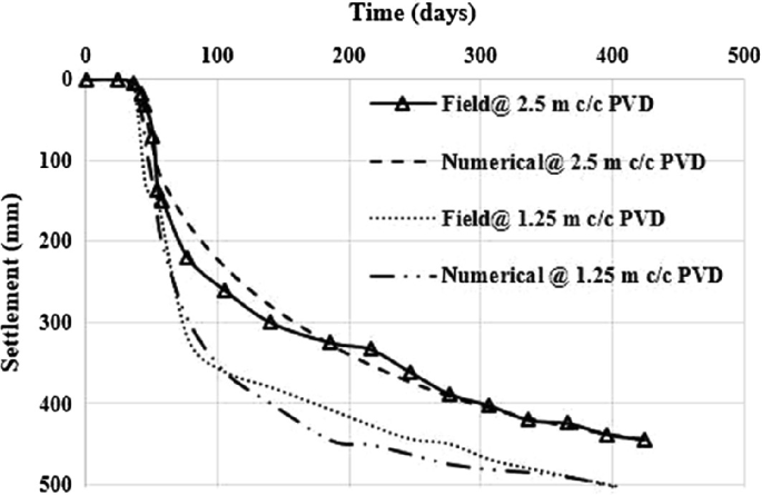 A line graph of settlement versus time compares field and numerical curves at 2.5 and 1.25. They are downward-sloped with a minimum value of 500 millimeters.