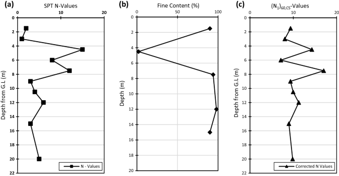 The first and third line graphs depict the S P T N values and corrected S P T N values versus depth from ground level in meters, and the second line graph depicts fine content in percentage versus depth in meters.