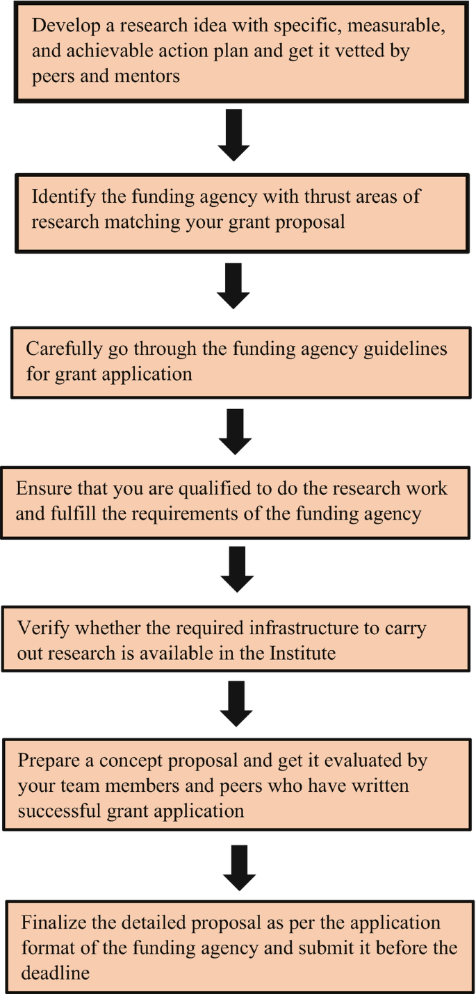 What Is a Grant? How to Prepare a Grant Proposal Application 