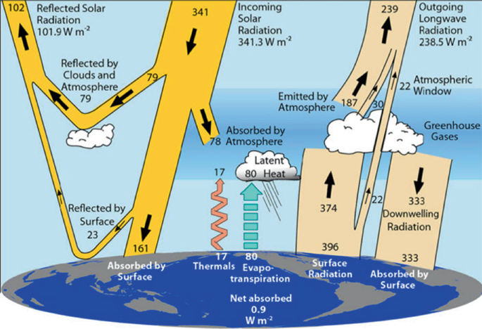 Earth Rays Sustainability and Ecological Intervention: Comparing the Ontological ...
