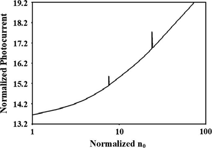 A graph plots normalized photocurrent with respect to normalized n subscript 0. The curve trends in increasing order.