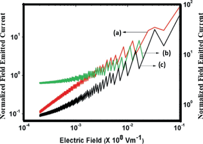 A graph plots the normalized field emitted current with respect to the electric field for three different H D N W biomaterials. The three curves trend in increasing and decreasing order.