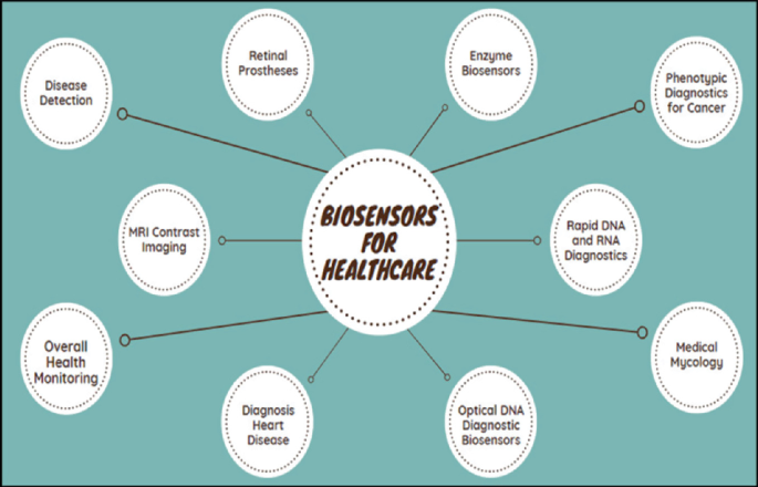 A circle depicts the biosensors for healthcare, labelled as disease detection, retinal prostheses, enzyme biosensors, phenotypic for cancer, medical mycology, optical D N A, heart disease, health monitoring, M R I, and rapid D N A or R N A.