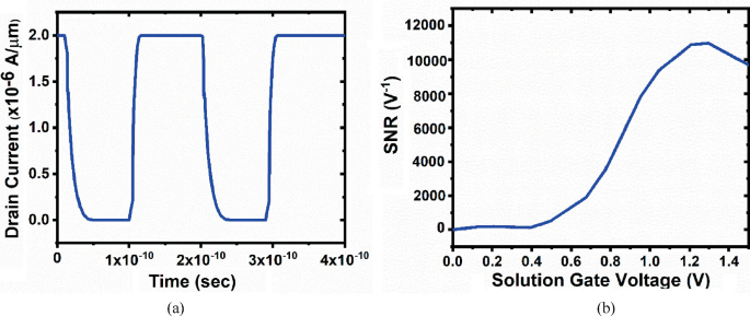 Two graphs. a. Time versus drain current. The curve falls, maintains a constant value, falls again, rises, and continues with a constant value of 2.0. b. Solution gate voltage versus S N R. The curve is presented in an increasing trend.