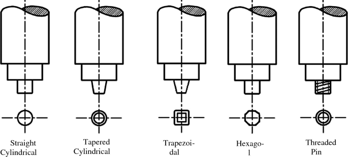 A set of illustrations depicts the geometry of the F S W tools. Straight and Tapered cylindrical, trapezoidal, hexagonal, and threaded pin.