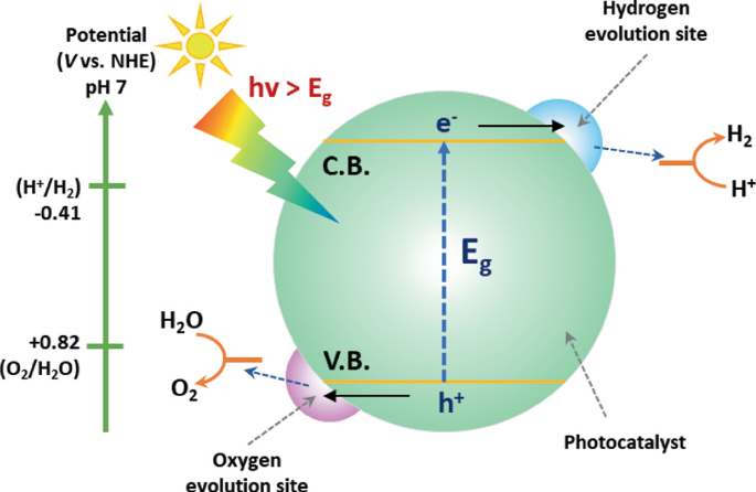 A graphic diagram represents the photocatalytic water split reaction which consists of potential. The hydrogen evolution site, oxygen evolution site, and photocatalyst are also highlighted.