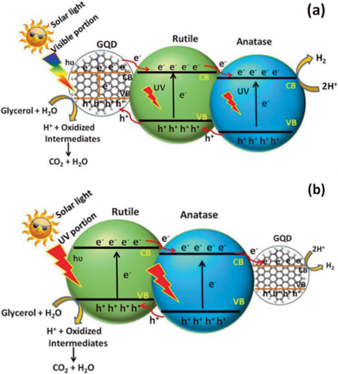 The two model diagrams depict enhanced hydrogen generations consisting of the solar light visible portion, QGD, Rutile, Anatase, and the solar light, UV portion, Rutile, Anatase, QGD.