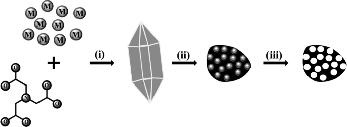 A set of two schematic diagrams combined and produced a self-template synthesis of porous carbon. It includes three steps. 1. Pyrolysis. 2. Washing. 3. Steps.