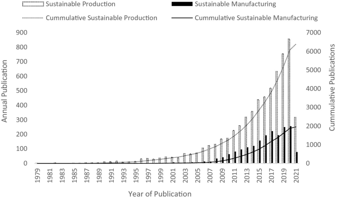 A graph of annual publication and cumulative publication versus year of publication. It depicts sustainable, cumulative sustainable production, sustainable, and cumulative sustainable manufacturing.